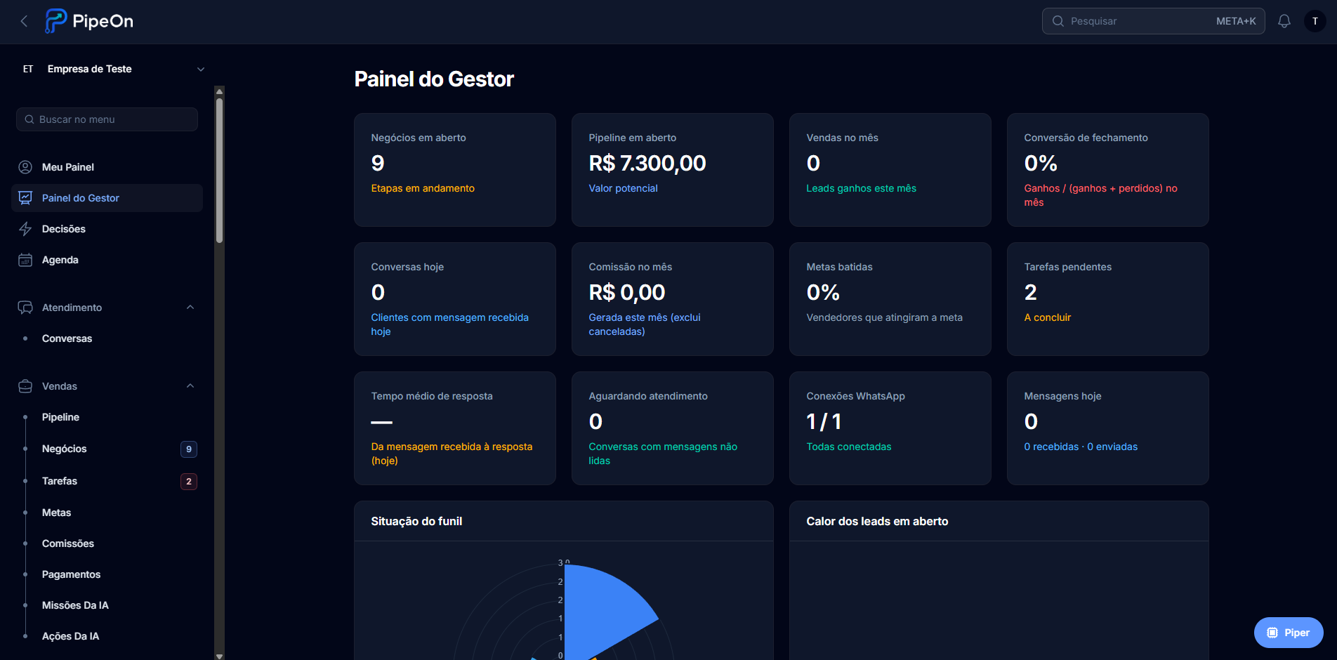 Painel do gestor do PipeON com indicadores de pipeline, vendas e atendimento