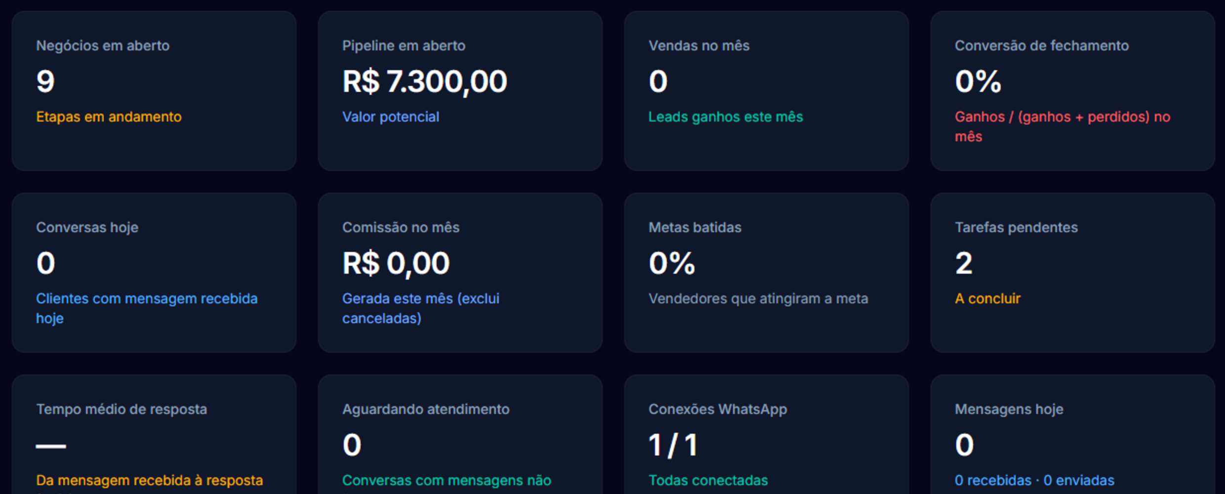 Indicadores do painel do gestor do PipeON